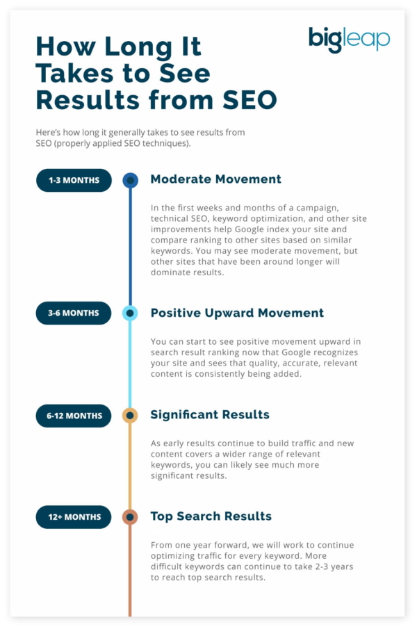 How Long It Takes to See Results from SEO