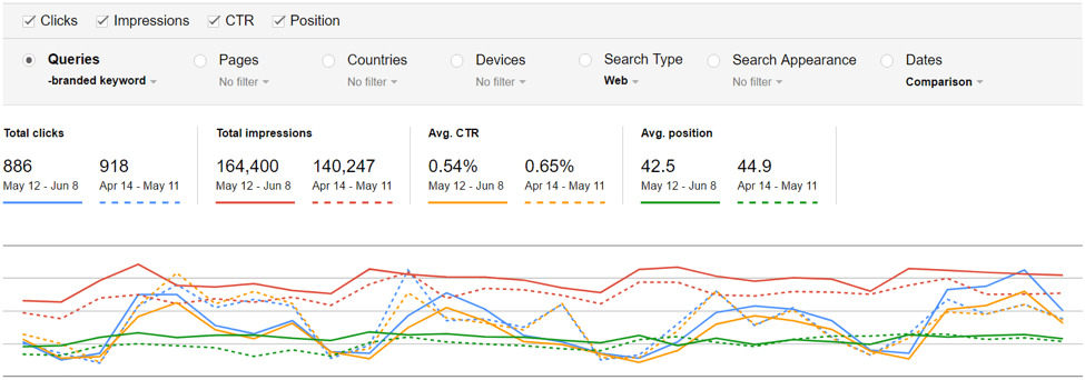 Google Search Console Queries