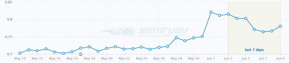 SEMrush Keyword Tool