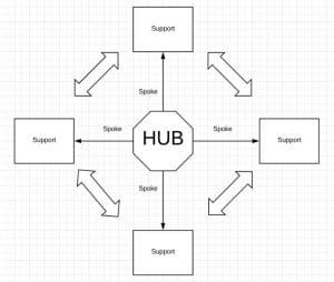 Hub And Spoke Model Template