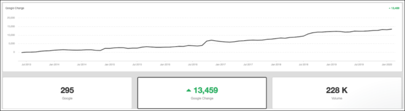 google traffic saas case study