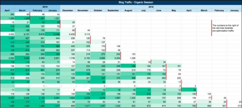 saas case study traffic graph