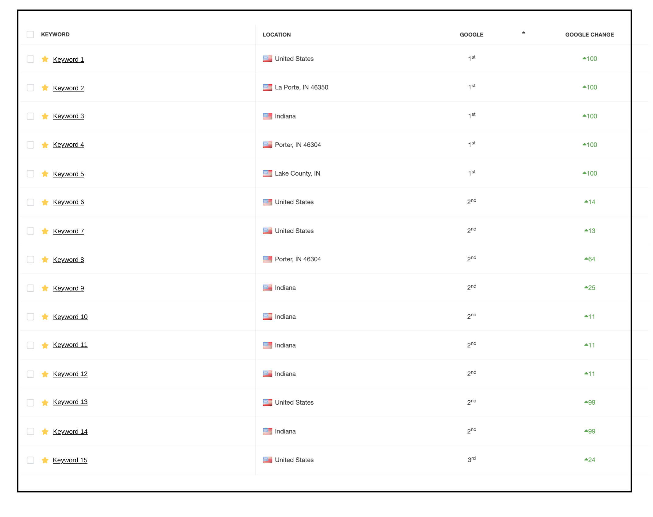 Location based keywords and their Google Changes. +100