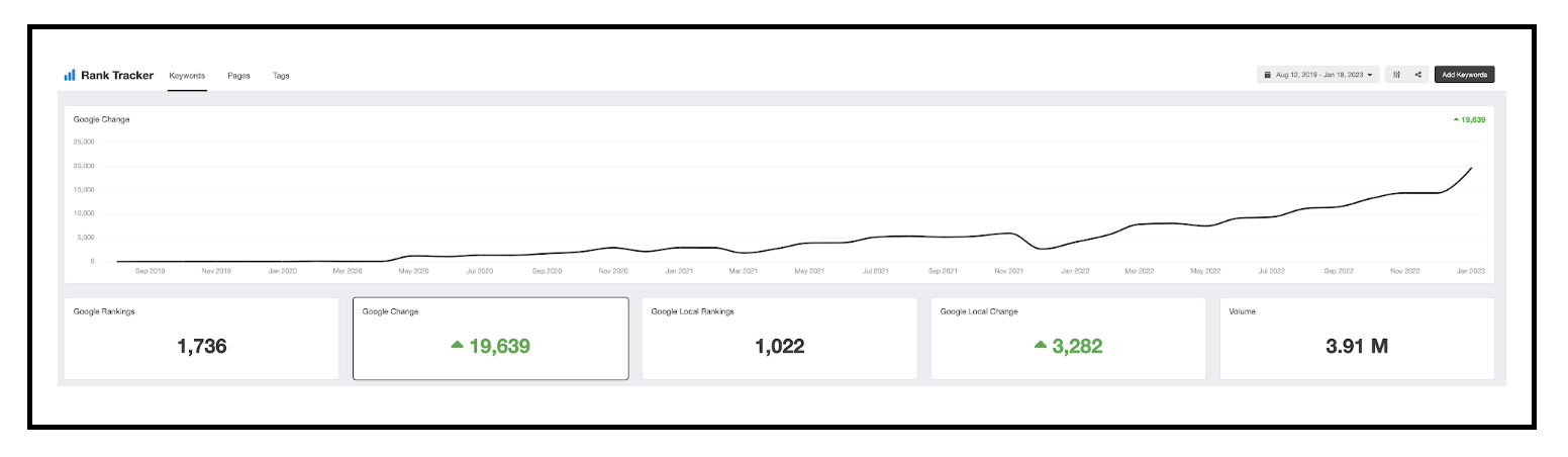 All time Google rankings have increased +19,639 with a Local Change of +3,282