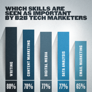 According to SaaSPartners.io, 80% of B2B tech marketers claimed in a survey that writing skills were most important for SaaS marketing, followed by content marketing skills (78%), digital media skills (77%), data analysis skills (77%), and email marketing skills (65%).