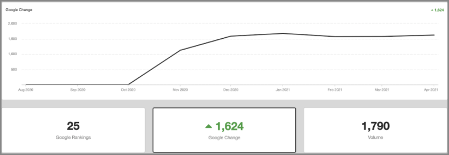 google rankings latest solutions