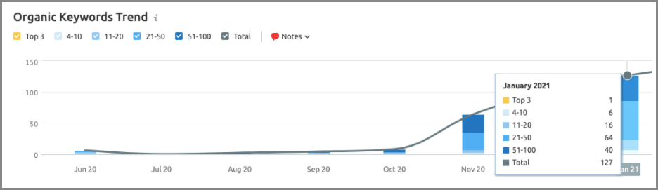 organic keywords trend chart