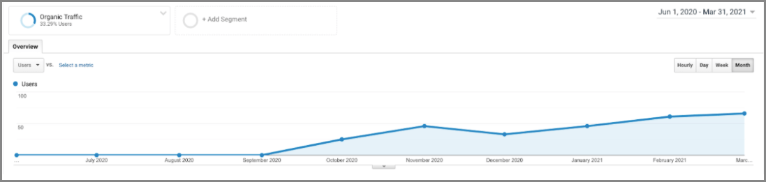 organic traffic latest solutions