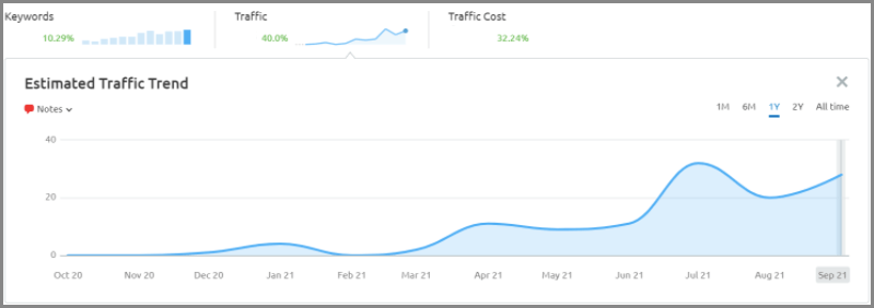 traffic trend tech 9