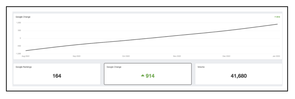 Graph showing an increase of 914 keywords from August 2022 through January 2023