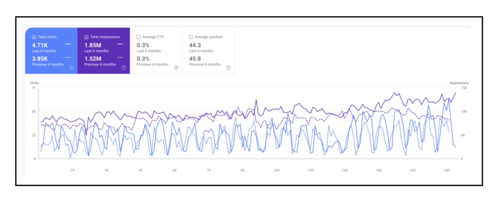 graph showing the increase of clicks