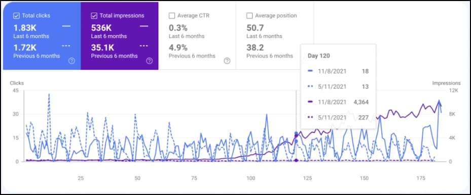 total clicks and impressions chart