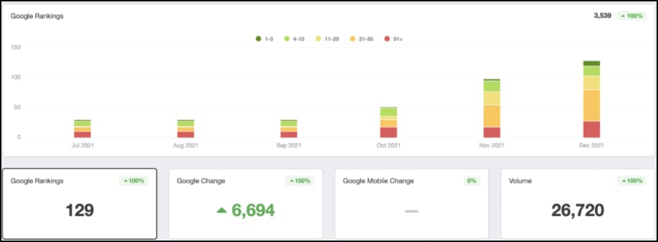 google rankings bar graph