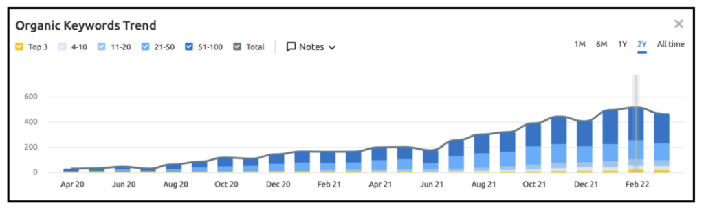 organic keywords trend bar graph