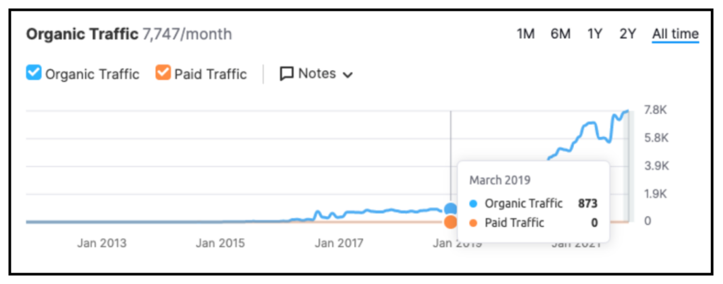 All time organic traffic line graph