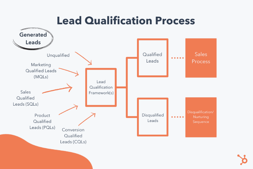 The Lead Qualification Process 