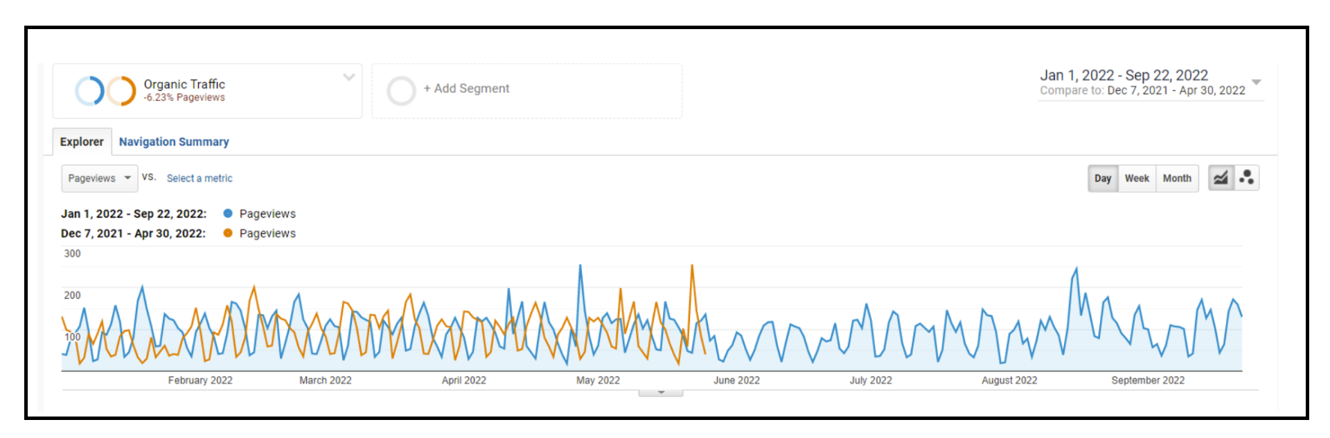 This graph shows how we’ve helped Finch Brands grow their organic pageviews by 90.28%