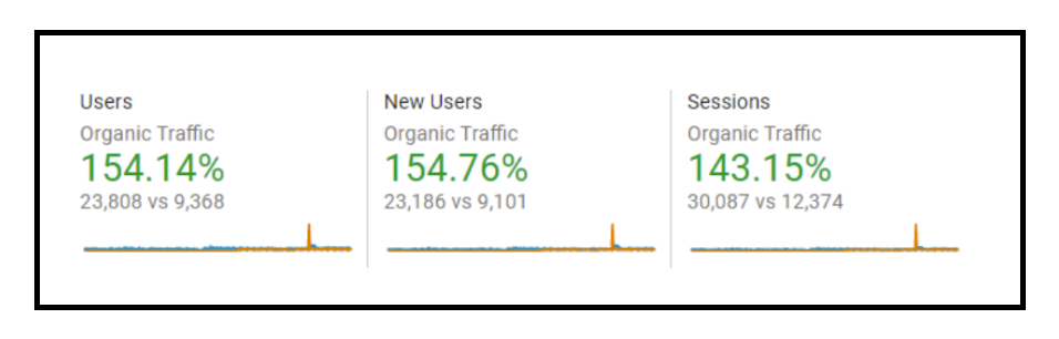 This graph shows a 143.15% increase in organic sessions and 154.14% more organic users.