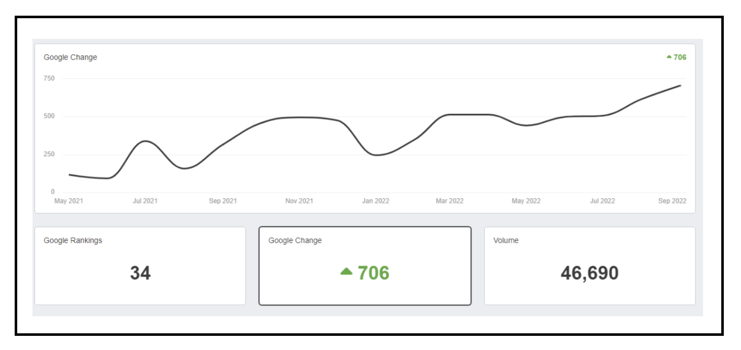 This graph shows a gain of 706 Google SERP positions.