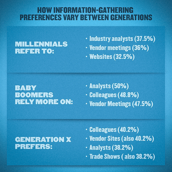 This image shows that when assessing tech purchases, millennials refer to industry analysts (37.5%), vendor meetings (36%), and websites (32.5%). Baby Boomers rely more on analysts (50%), colleagues (48.8%), and vendor meetings (47.5%). Generation X prefers colleagues and vendor sites (both 40.2%) and analysts and trade shows (both 38.2%).