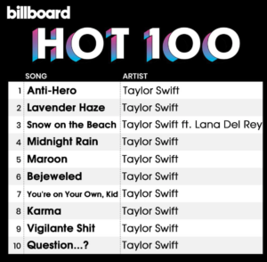 Billboard Hot 100 chart showing Taylor Swift with all 10 spots