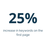 statistic showing 25% increase in keywords on the first page on Google