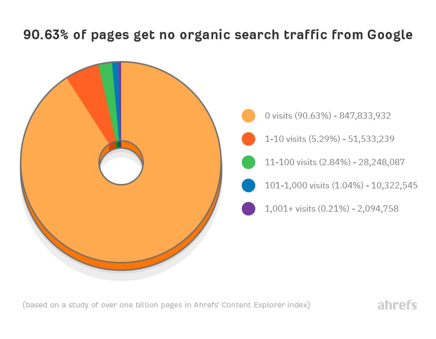 90.63% of pages get no organic search traffic from Google graph from ahrefs