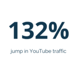 statistic showing 132% jump in YouTube traffic