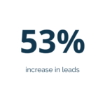 statistic showing 53% increase in leads