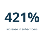 statistic showing 421% increase in subscribers