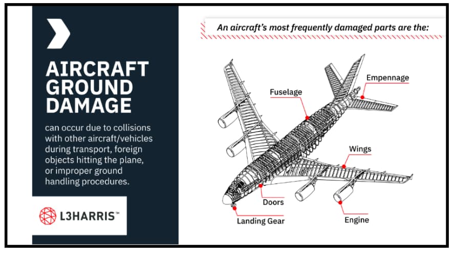 Example of an infographic for the company L3Harris