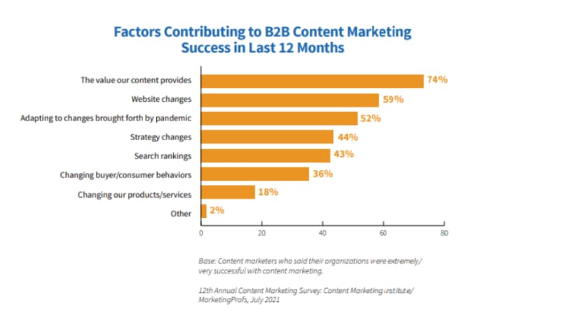 Factors Contributing to B2B Content Marketing Success in Last 12 Months