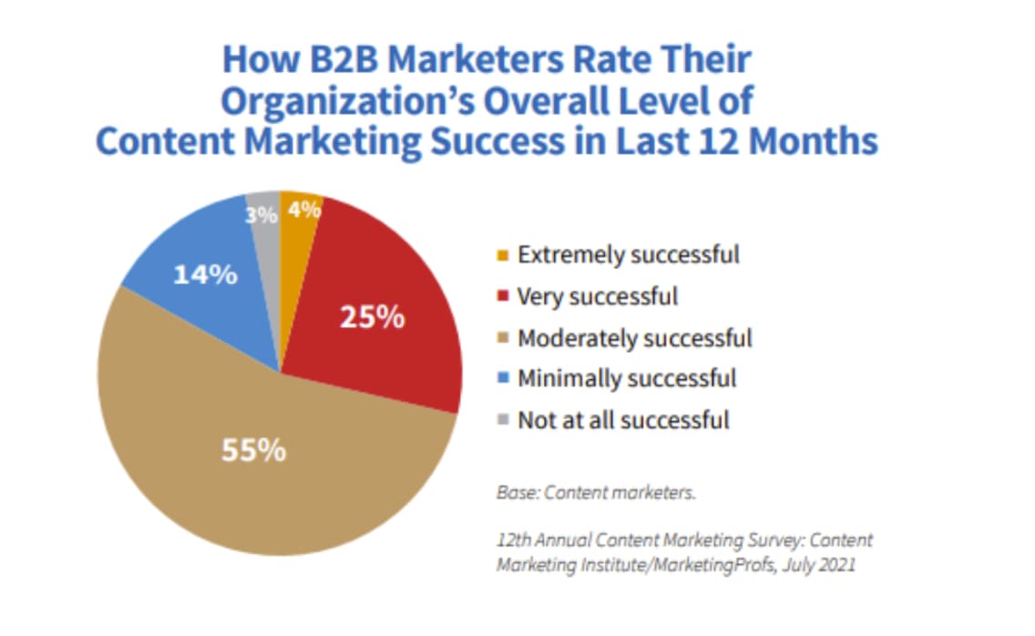 How B2B organizations rate their content marketing efforts