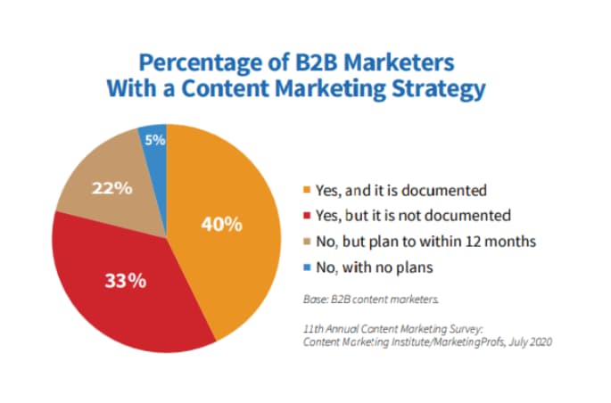 Percentage of B2B Marketers With a Content Marketing Strategy