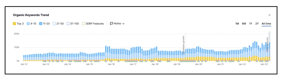 Chart of organic keywords