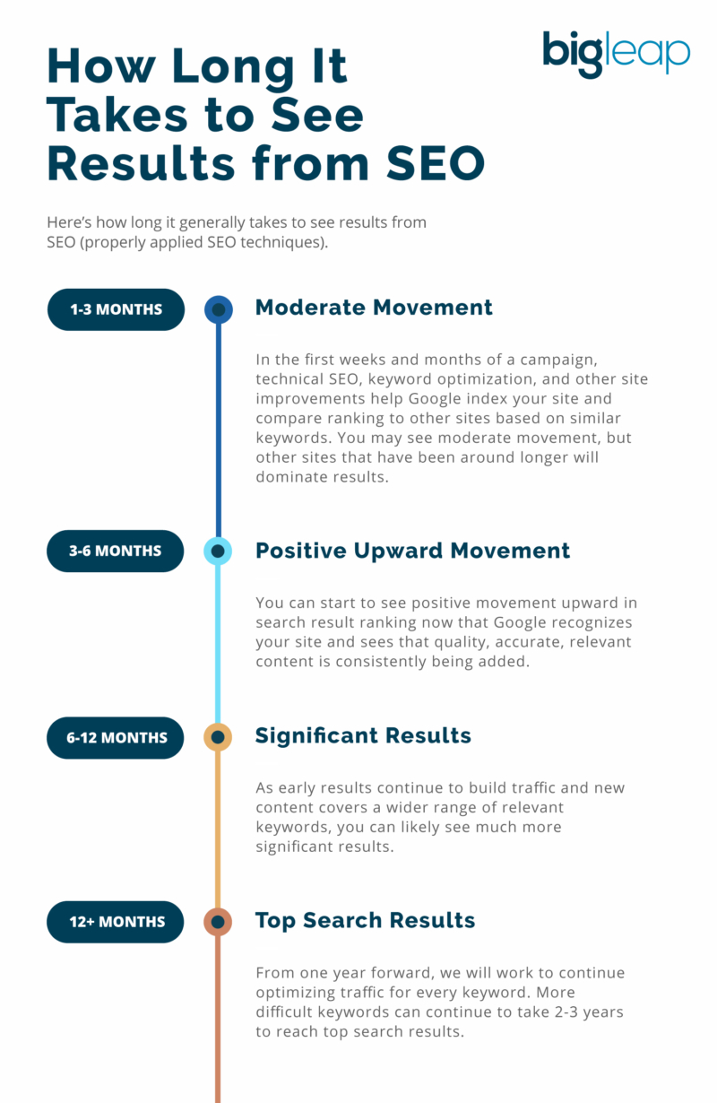 how long it takes to see results from SEO