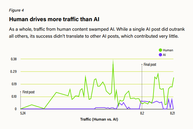 Graph showing that human content drives more traffic than AI