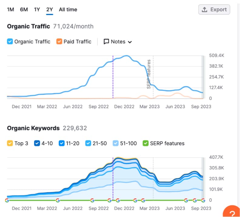 Screenshot of organic traffic and keywords while working with Big Leap and after