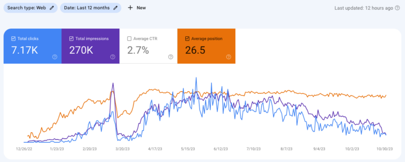 Chart showing metrics showing that solely using AI for content is very risky.