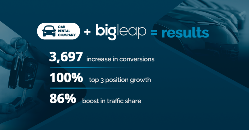 car rental company's increase in conversions, traffic share, and SEO position growth