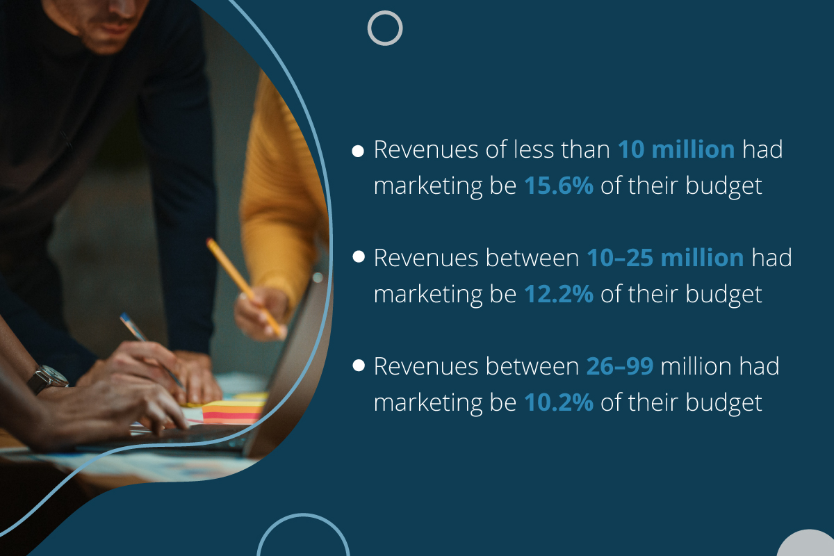 Marketing revenues